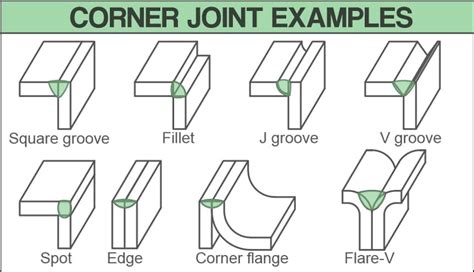 sheet metal welding joints|welding corner joints types.